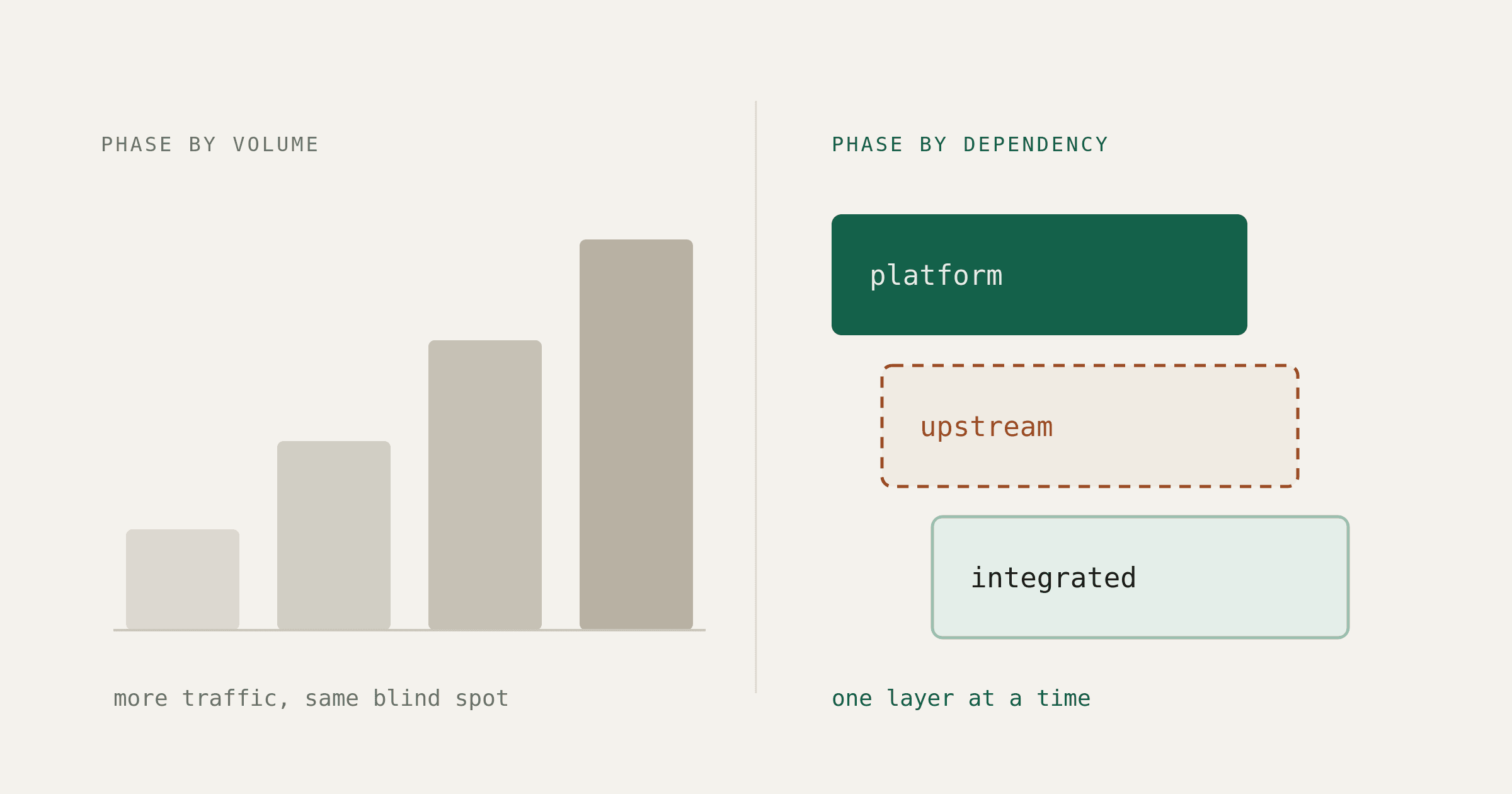 Isolate by dependency, not by load